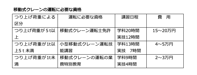 ユニック車 トラッククレーン に必要な免許 資格の種類と取得方法 トラック買取の一括査定王