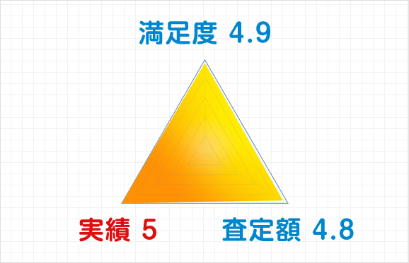 ソッキン王 掲載業者の厳選条件 トラック買取の一括査定王